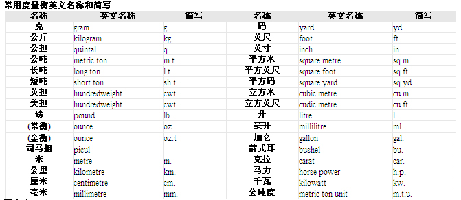 常用度量衡英文名称和简写