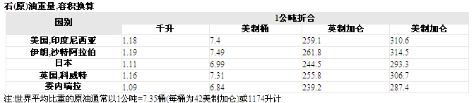 石(原)油重量容积换算
